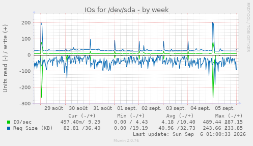 IOs for /dev/sda