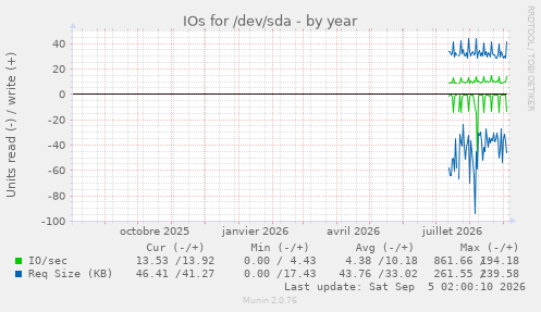 IOs for /dev/sda