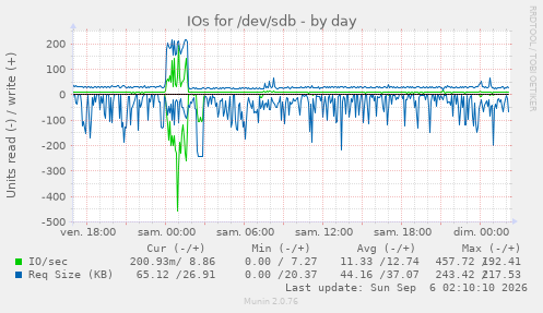 IOs for /dev/sdb