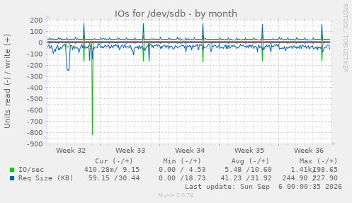 IOs for /dev/sdb