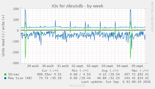 IOs for /dev/sdb