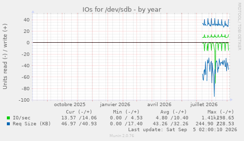 IOs for /dev/sdb