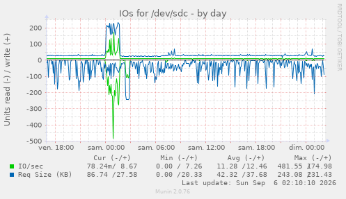 IOs for /dev/sdc