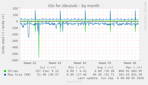 IOs for /dev/sdc