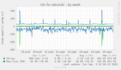 IOs for /dev/sdc