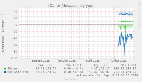 IOs for /dev/sdc