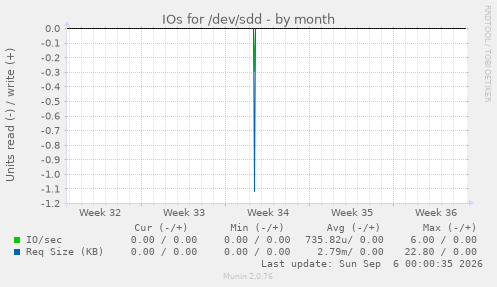 IOs for /dev/sdd