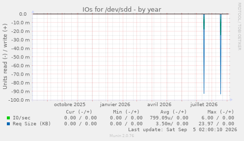IOs for /dev/sdd