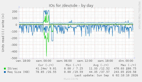 IOs for /dev/sde