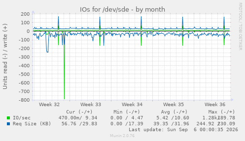 IOs for /dev/sde
