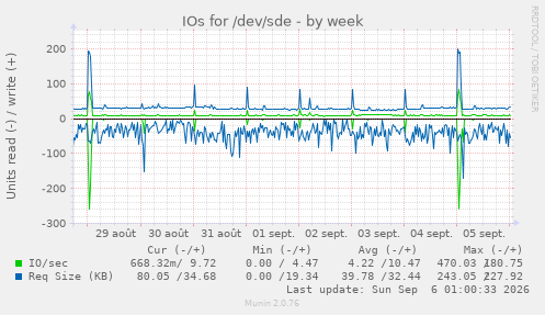 IOs for /dev/sde