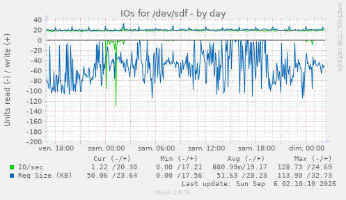 IOs for /dev/sdf