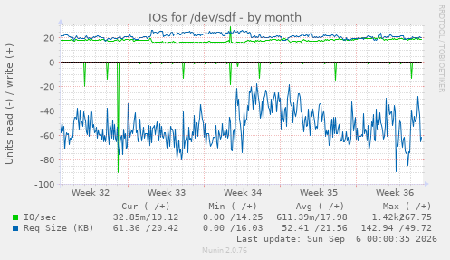 IOs for /dev/sdf
