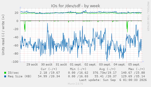 IOs for /dev/sdf