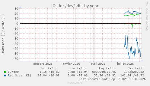 IOs for /dev/sdf