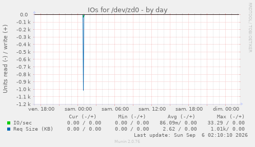 IOs for /dev/zd0