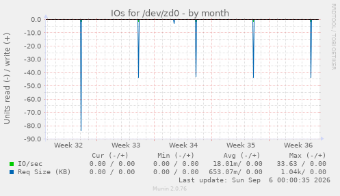 IOs for /dev/zd0