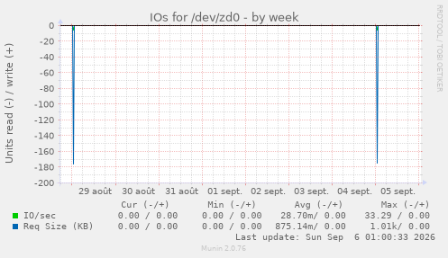 IOs for /dev/zd0