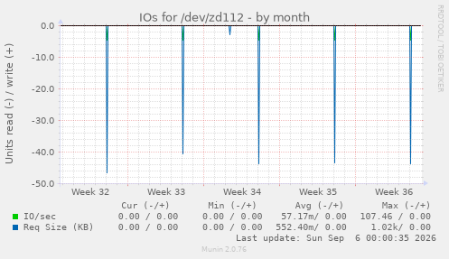 IOs for /dev/zd112