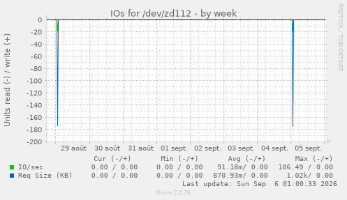 IOs for /dev/zd112