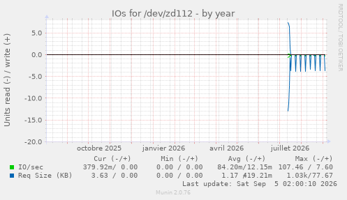 IOs for /dev/zd112