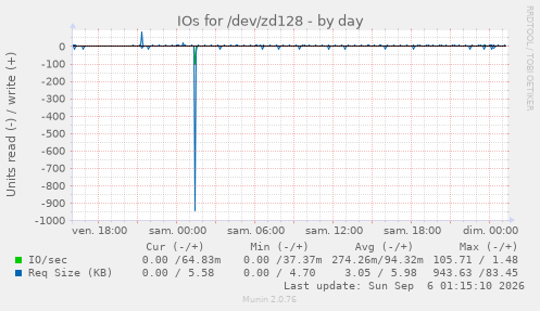 IOs for /dev/zd128