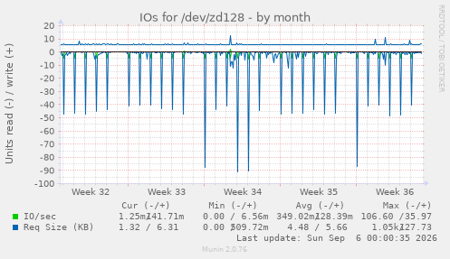 IOs for /dev/zd128