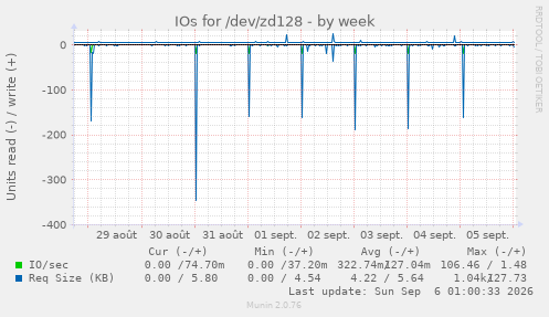 IOs for /dev/zd128