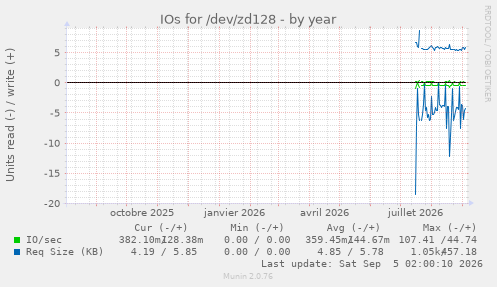 IOs for /dev/zd128