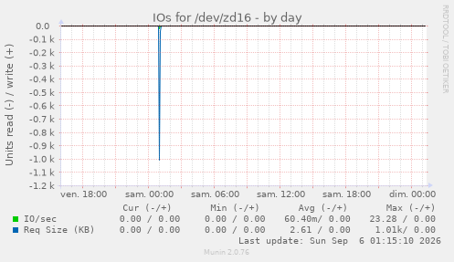 IOs for /dev/zd16