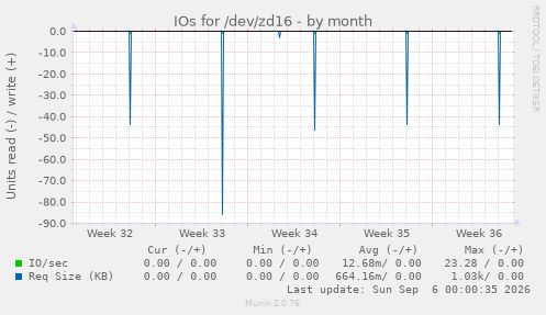 IOs for /dev/zd16