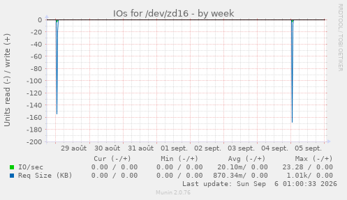 IOs for /dev/zd16