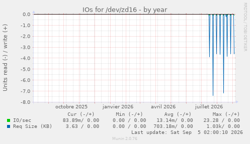 IOs for /dev/zd16