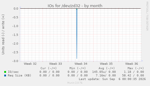 IOs for /dev/zd32