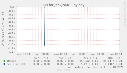 IOs for /dev/zd48