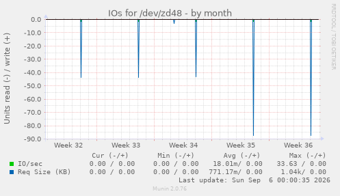 IOs for /dev/zd48