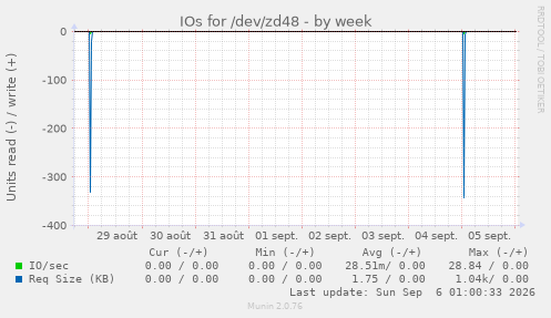 IOs for /dev/zd48