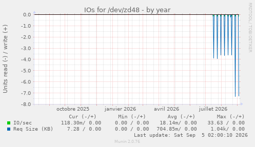 IOs for /dev/zd48
