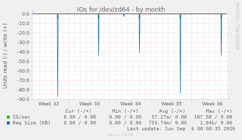 IOs for /dev/zd64