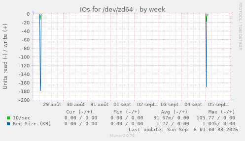 IOs for /dev/zd64