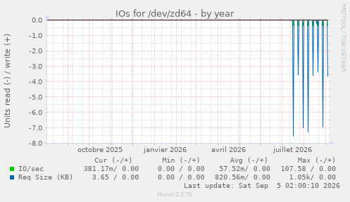 IOs for /dev/zd64