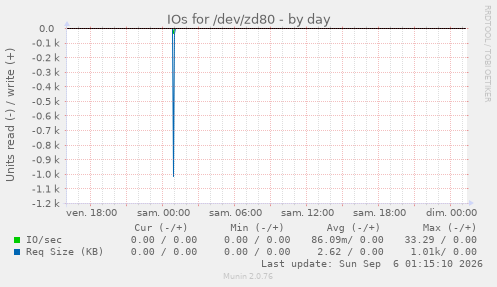 IOs for /dev/zd80