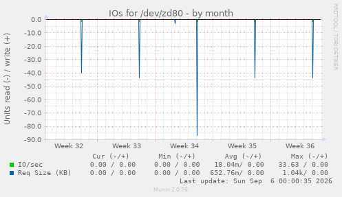 IOs for /dev/zd80