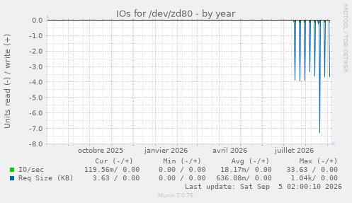 IOs for /dev/zd80