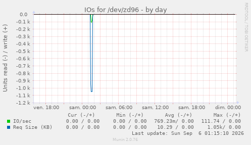 IOs for /dev/zd96