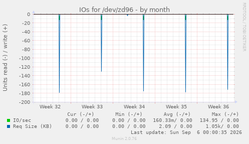 IOs for /dev/zd96