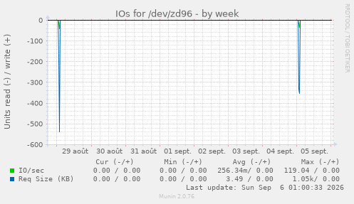 IOs for /dev/zd96