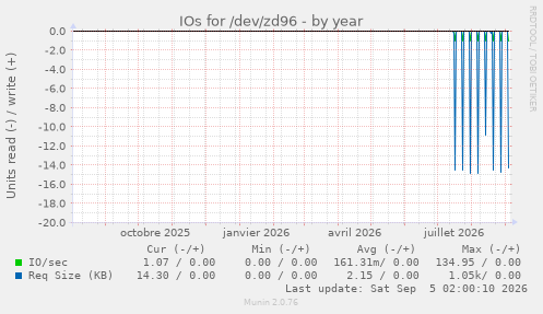 IOs for /dev/zd96