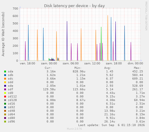 Disk latency per device