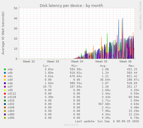 Disk latency per device